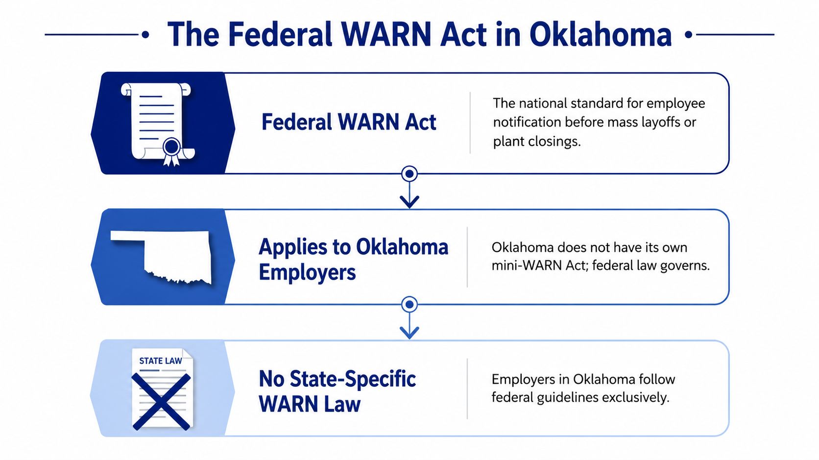 An infographic explaining that Oklahoma employers must exclusively follow the federal WARN Act for plant closings.