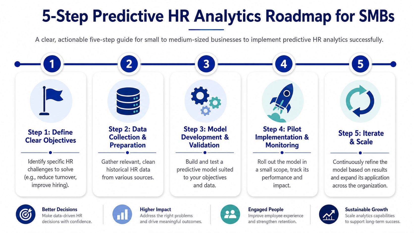 A 5-step roadmap infographic for small to medium-sized businesses to successfully implement predictive HR analytics.