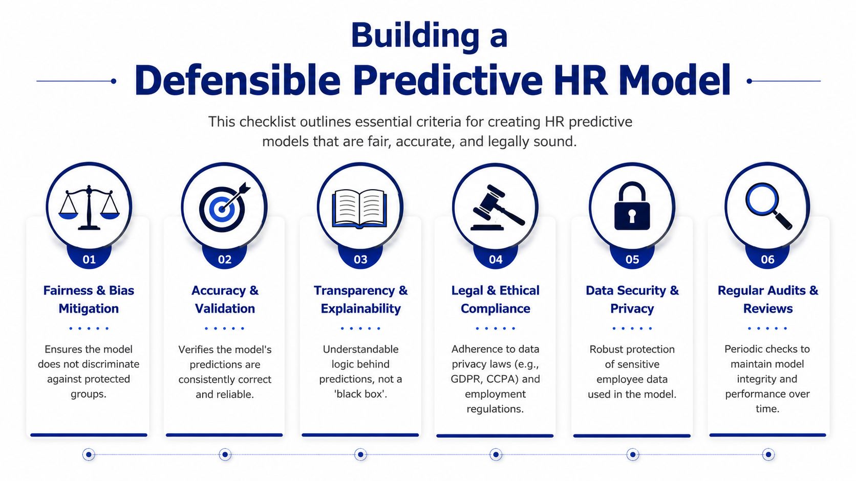 A checklist for building a defensible, fair, and legally compliant predictive HR model for organizations.