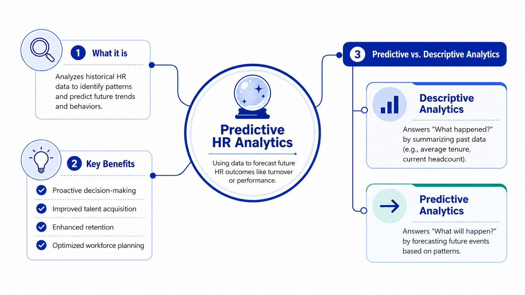 A diagram illustrating the concept, benefits, and components of predictive HR analytics in business management.