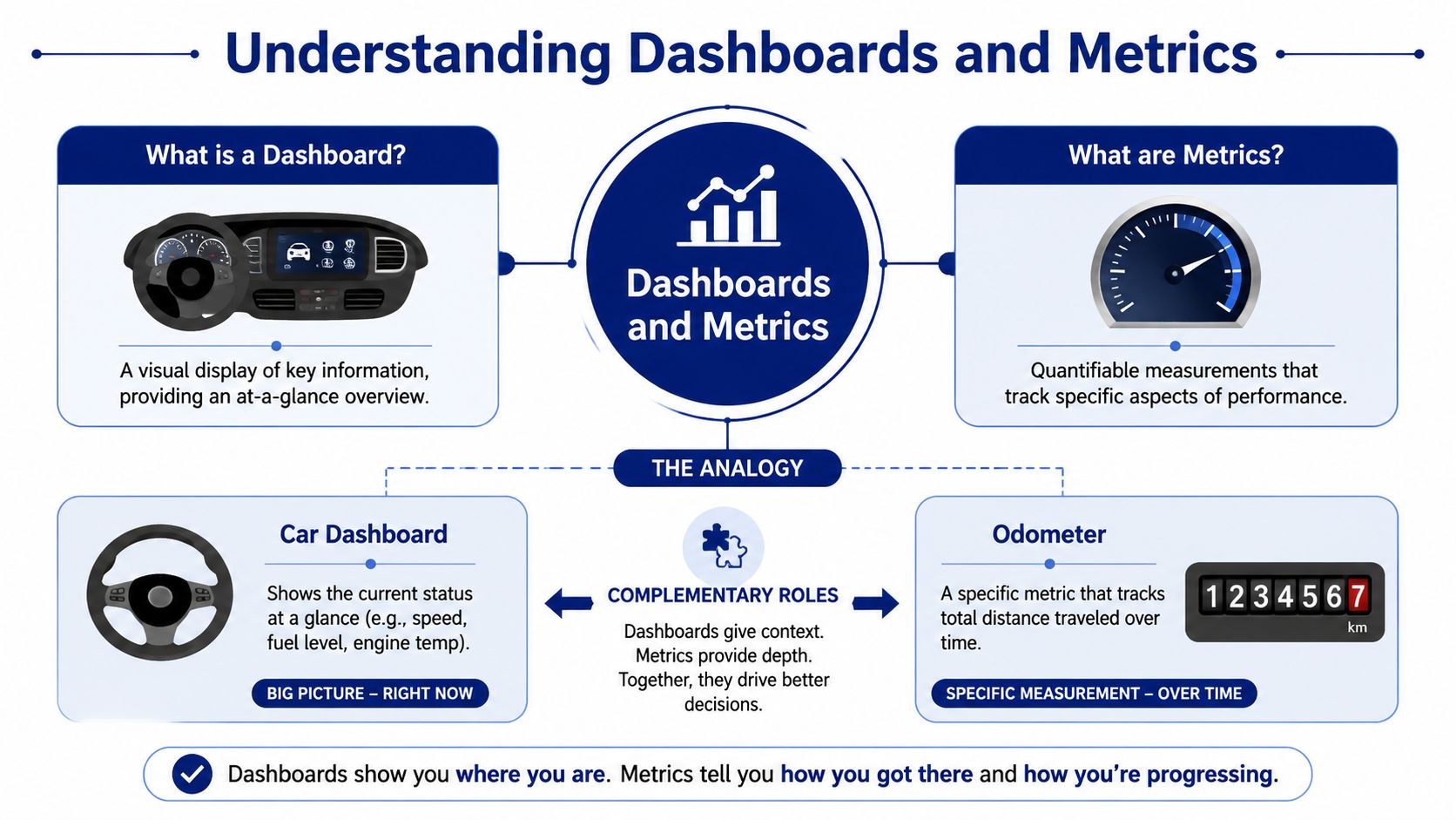 An infographic explaining the differences and relationship between dashboards and metrics using a car analogy.