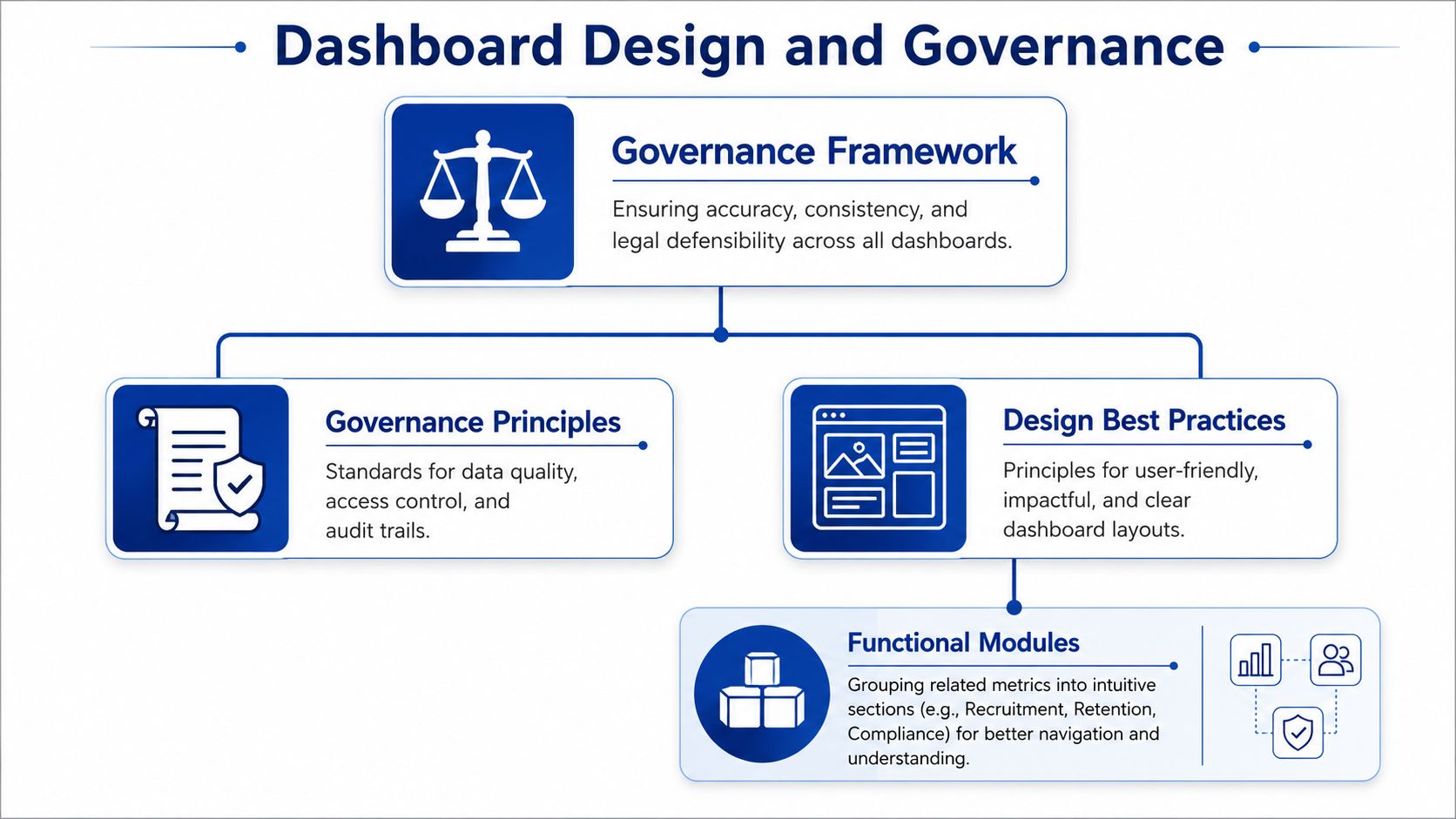 A diagram illustrating a structured framework for dashboard design and data governance best practices.