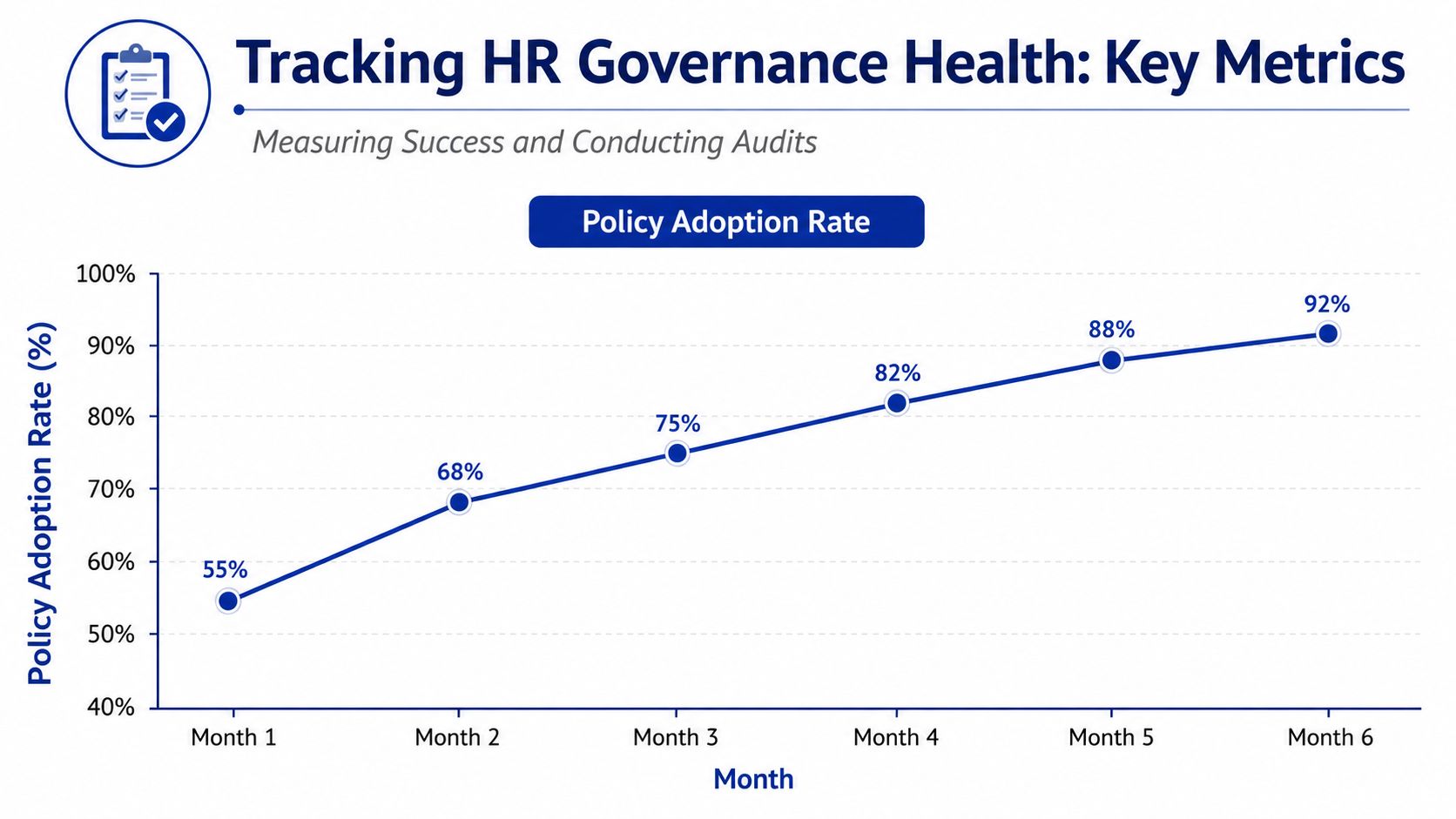 A line chart showing the steady increase of HR policy adoption rates from 55% to 92% over six months.