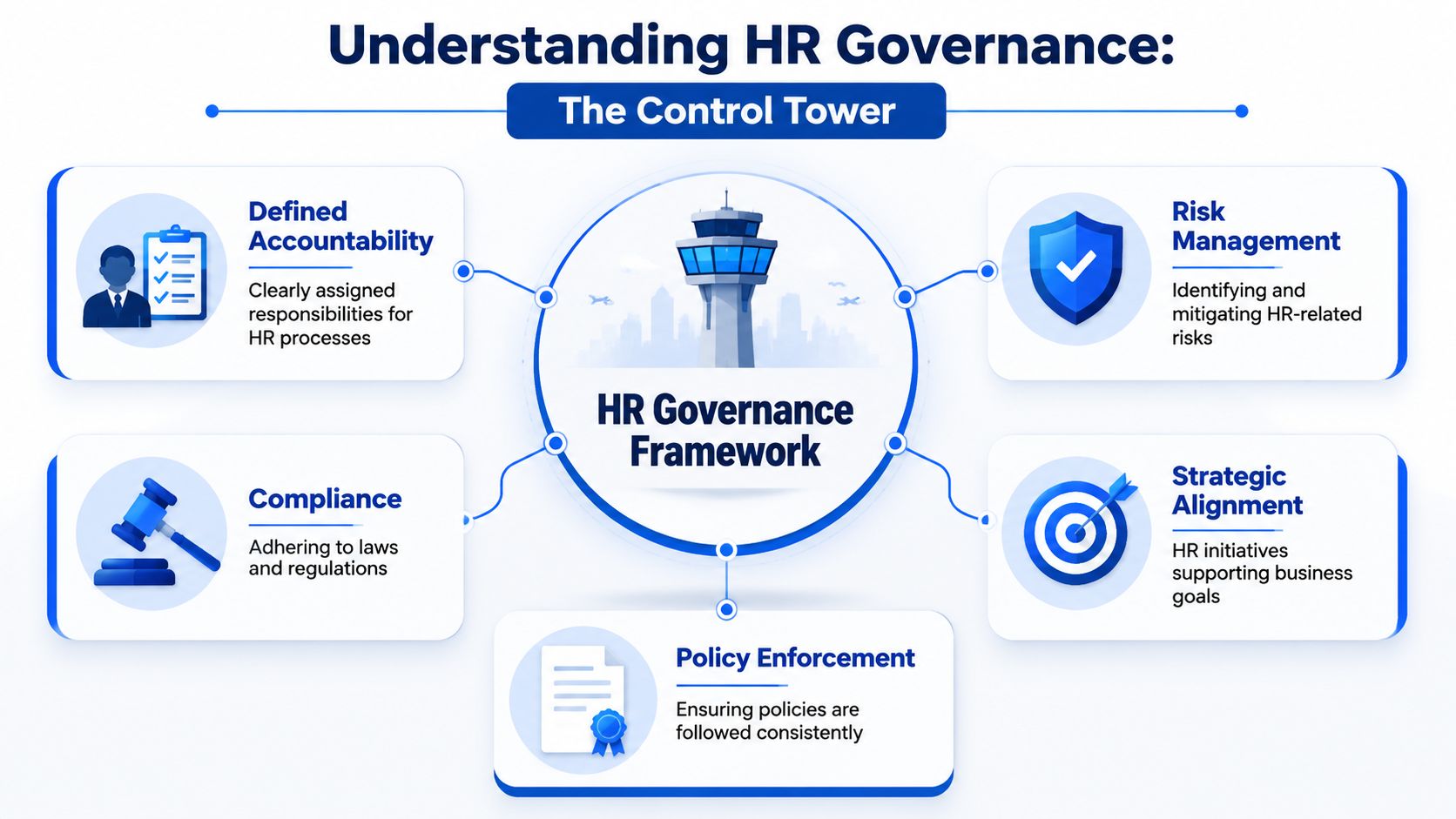 A diagram illustrating the HR governance framework as a control tower with five key pillar components.