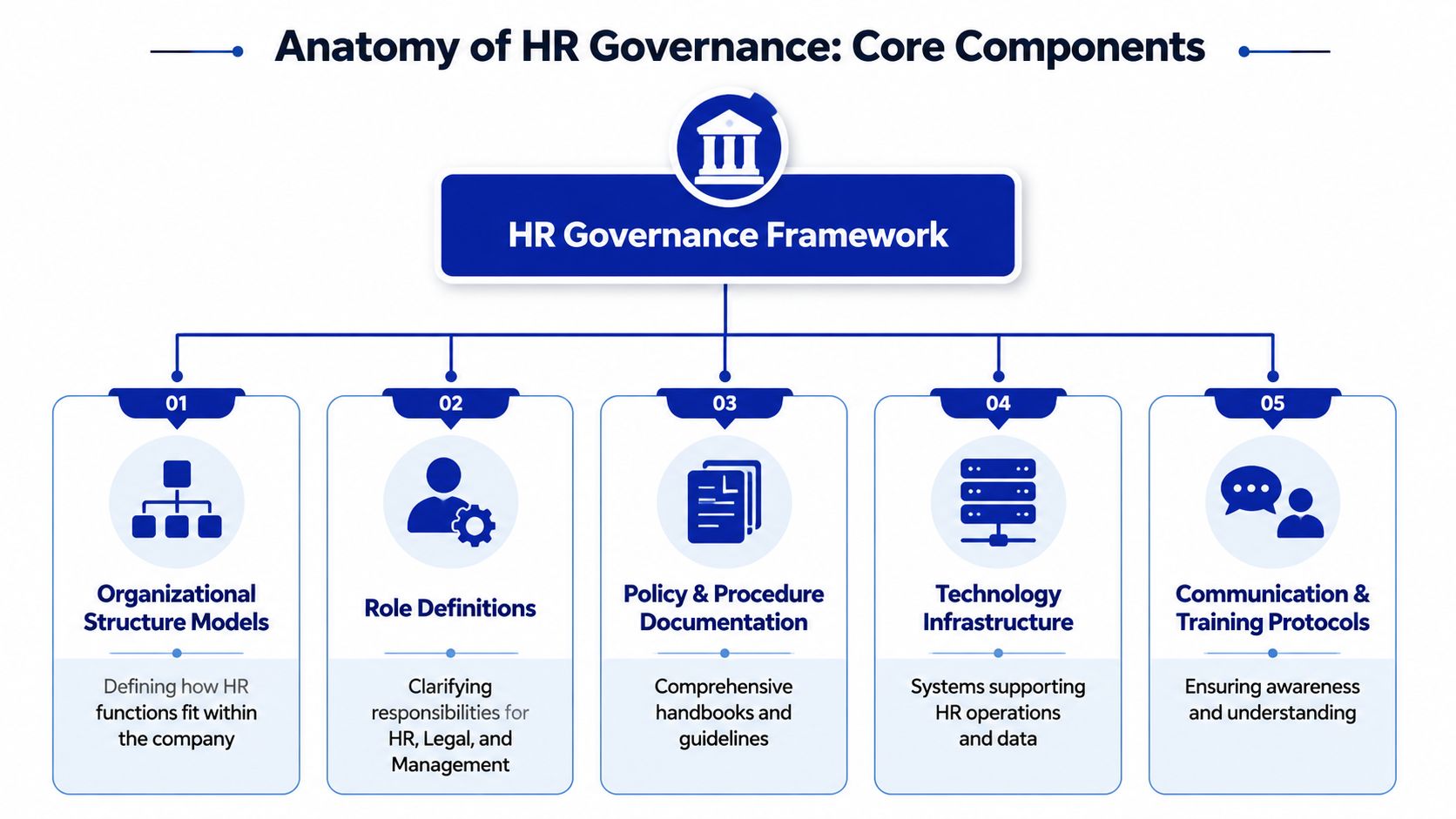 A diagram illustrating the five core components of an effective HR governance framework for organizations.