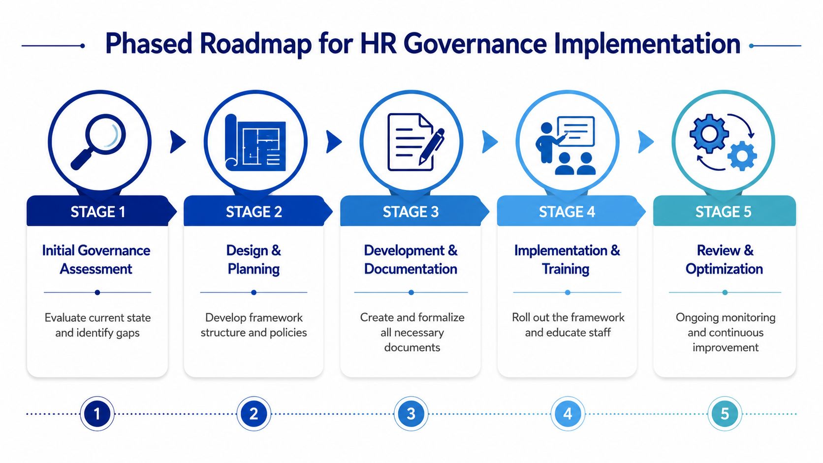 A diagram outlining a five-stage phased roadmap for implementing a structured HR governance framework within an organization.