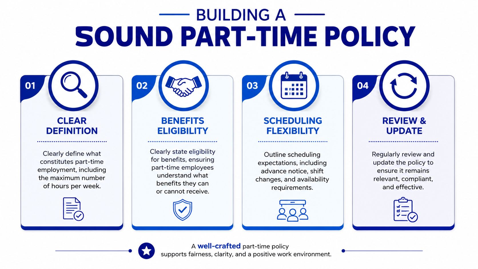 A four-step infographic illustrating the essential elements of creating a professional part-time employee policy.
