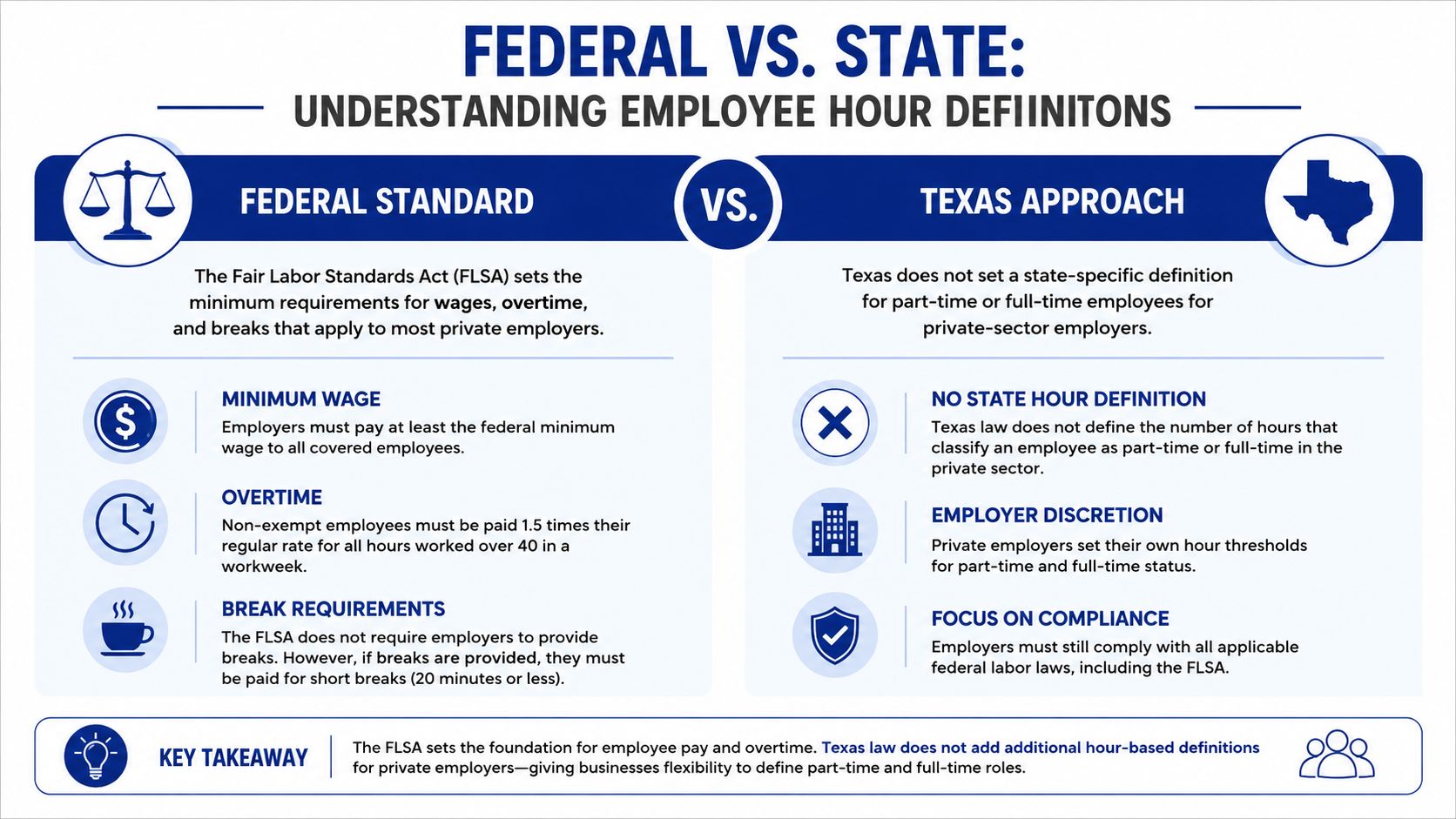 A comparison chart outlining federal labor standards versus Texas state regulations regarding employee work hours and definitions.