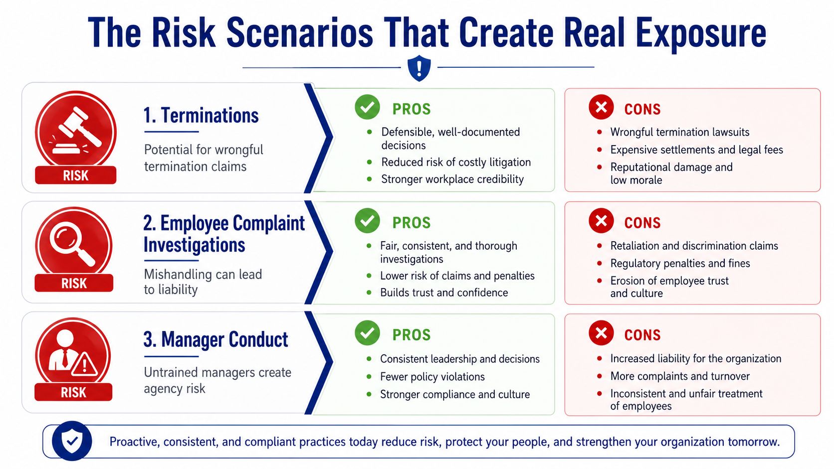 An infographic detailing three key employment risk scenarios: terminations, employee complaint investigations, and manager conduct, with pros and cons.