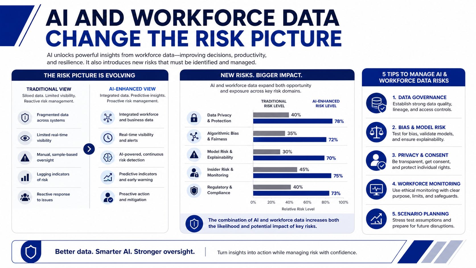 An infographic showing how AI and workforce data management increases organizational risks and offers mitigation strategies.