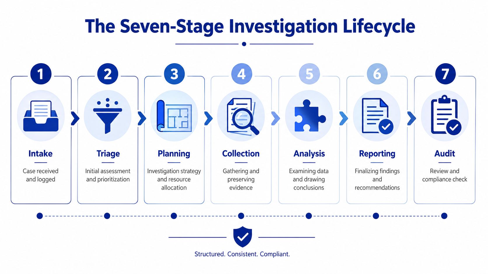 A diagram illustrating the seven stages of the investigation lifecycle from intake to audit in blue.