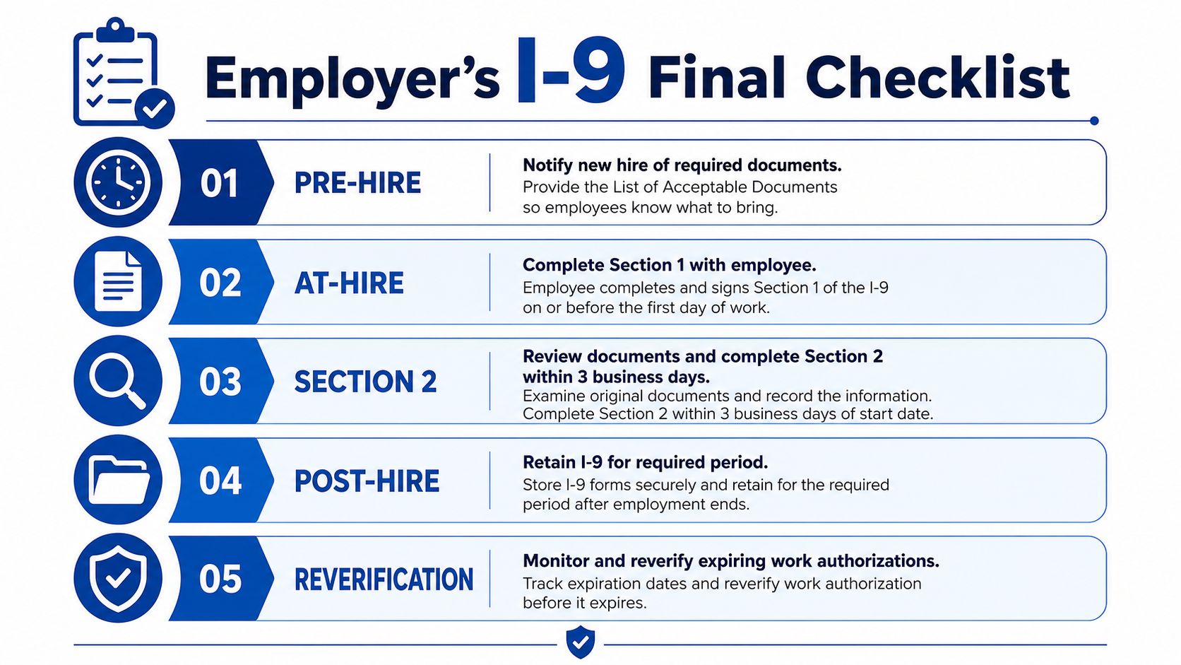 A five-step employer checklist for the I-9 employment eligibility verification process presented in a clean graphic.