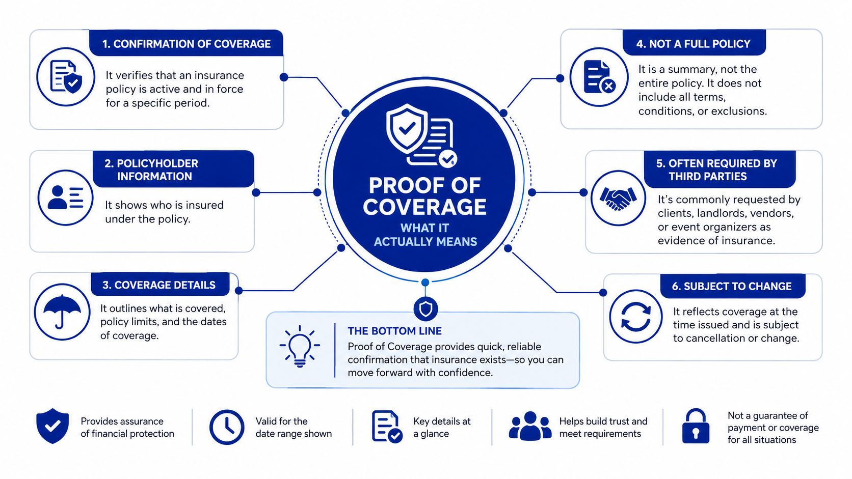 An infographic explaining the components and purpose of an insurance proof of coverage document.