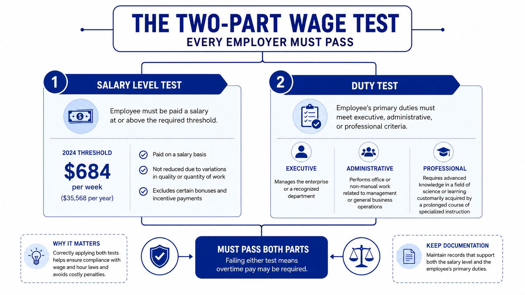 An infographic detailing the two-part wage test for employee classification, including salary levels and job duties.