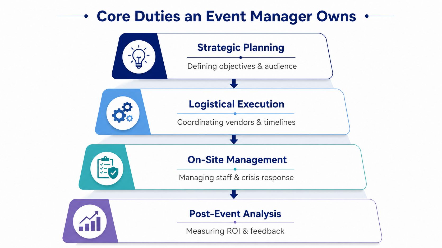 A diagram outlining the four core duties of an event manager, including planning, execution, management, and analysis.
