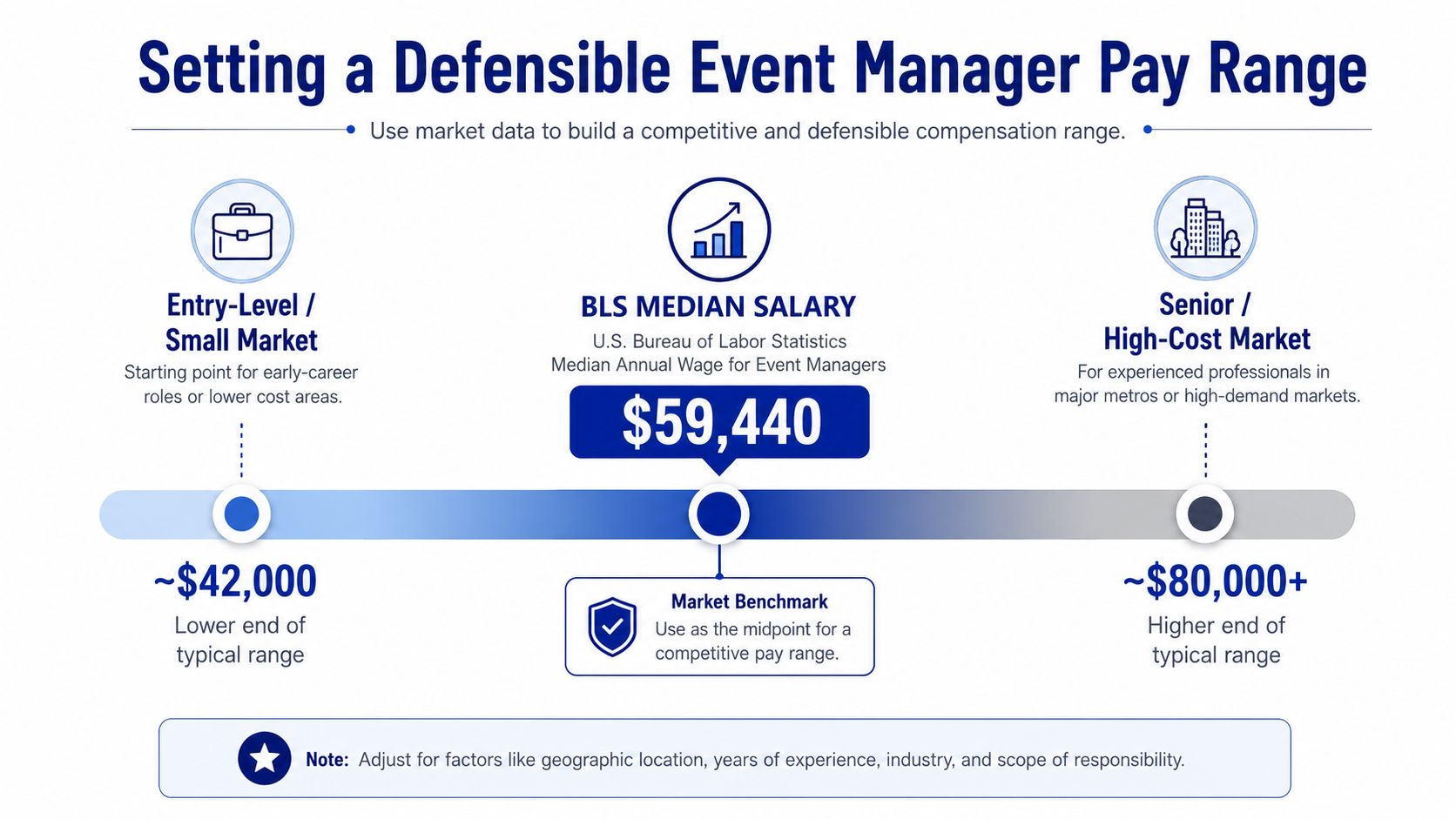 An infographic showing a pay range scale for event managers, ranging from forty-two thousand to eighty thousand dollars.