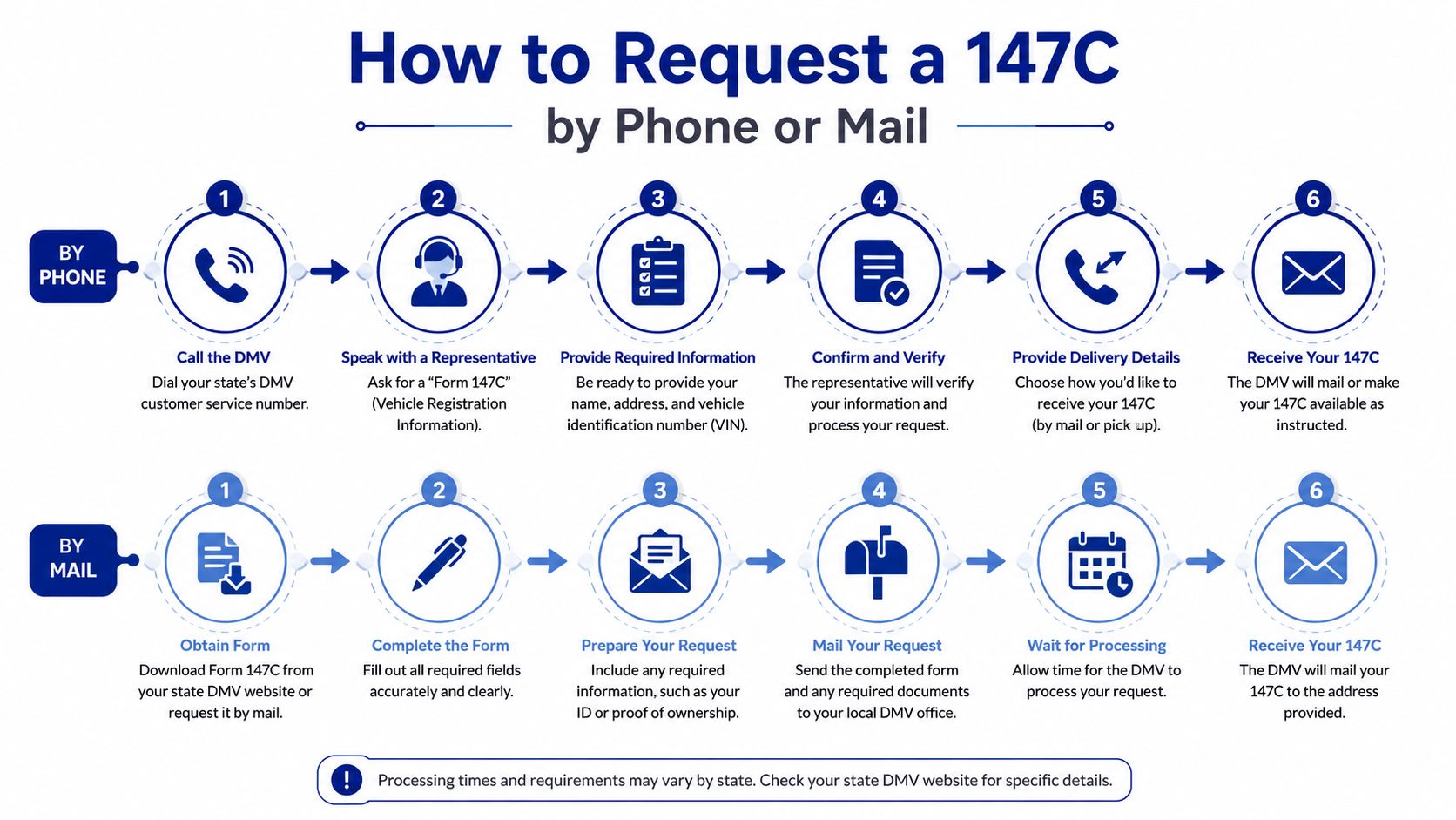 A step-by-step infographic explaining the process of requesting a 147C form by phone or by mail.