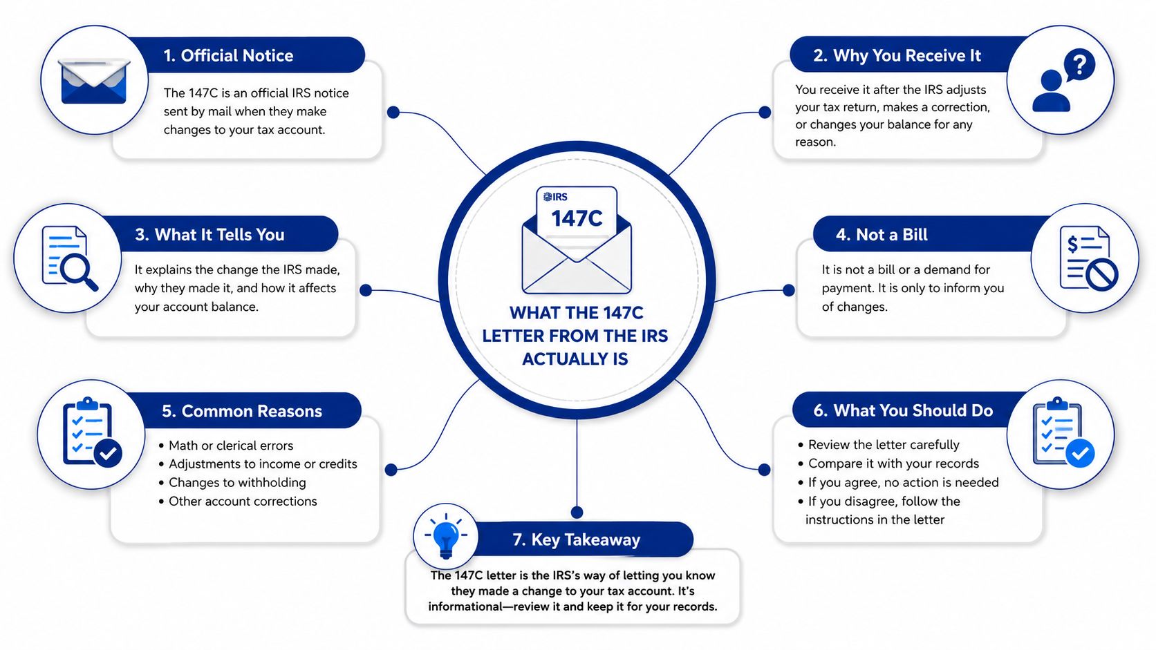 An infographic explaining the 147C letter from the IRS, detailing its purpose, reasons, and required actions.