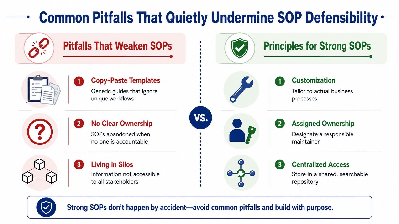 A comparison chart showing common pitfalls that weaken SOPs versus principles for creating strong, defensible SOPs.