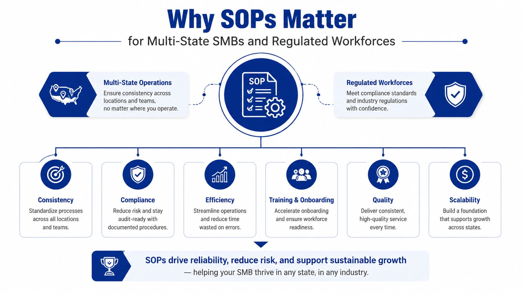 An infographic illustrating how Standard Operating Procedures help multi-state SMBs achieve consistency, compliance, efficiency, and growth.