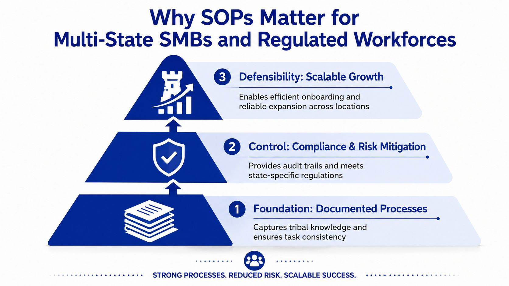 A hierarchical pyramid graphic illustrating why standard operating procedures are vital for multi-state business growth and compliance.