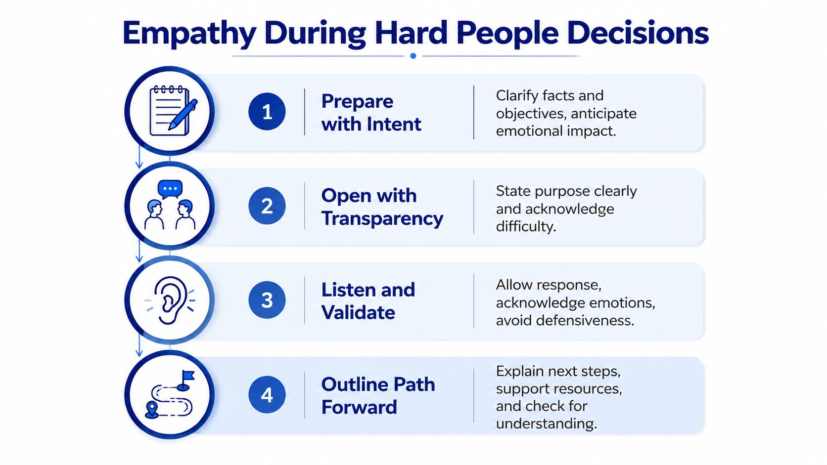 A flowchart outlining four essential steps for leading with empathy during difficult organizational people decisions.