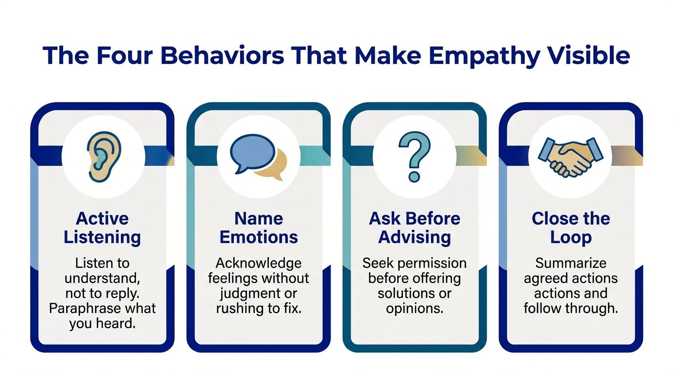 An infographic titled The Four Behaviors That Make Empathy Visible, listing active listening, naming emotions, asking before advising, and closing the loop.