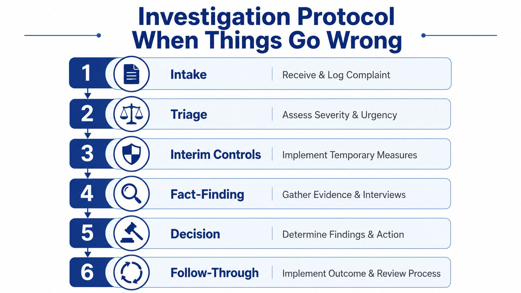 A flowchart titled Investigation Protocol When Things Go Wrong detailing six sequential steps for managing workplace complaints.