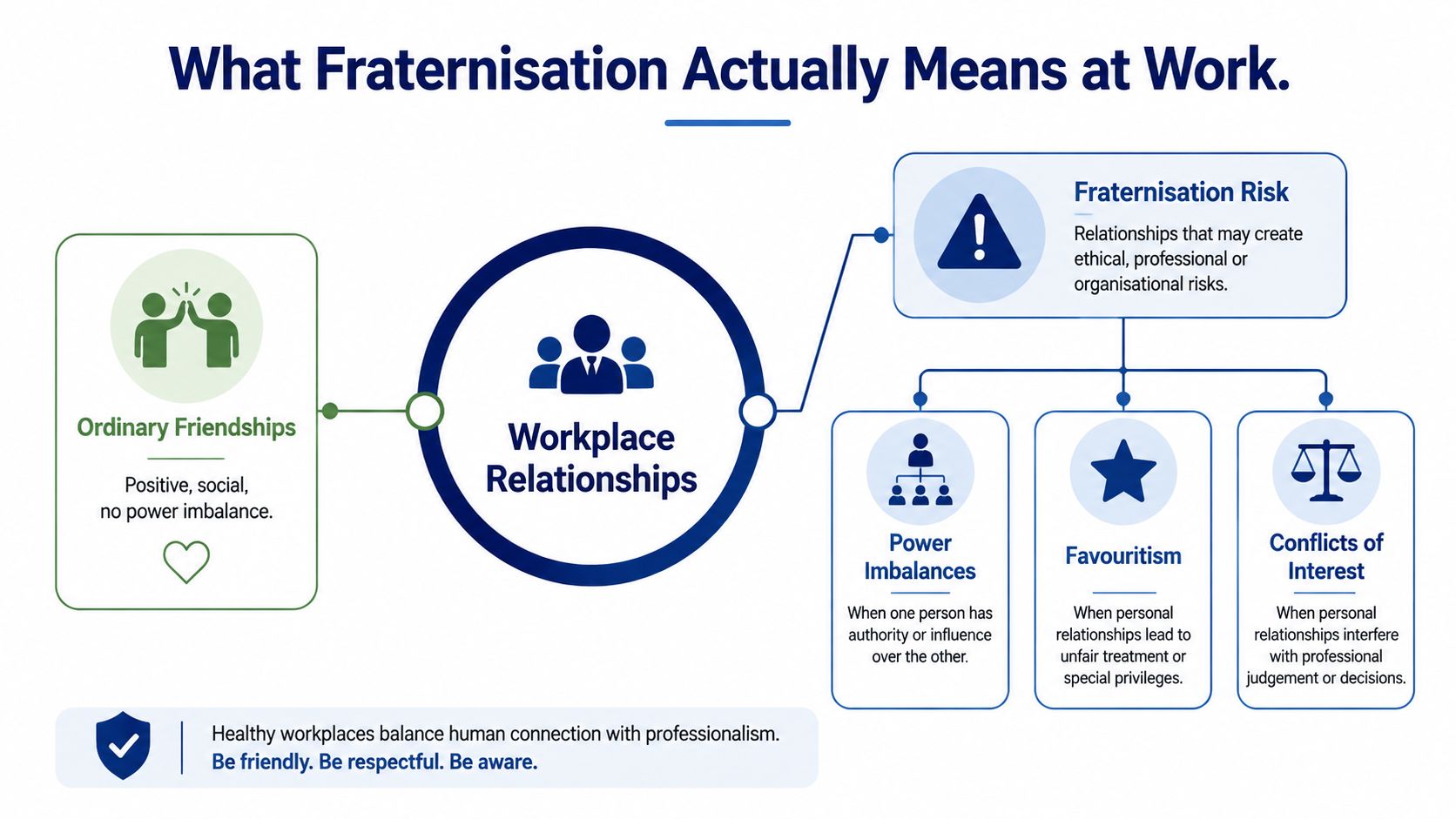 An infographic titled What Fraternisation Actually Means at Work, contrasting ordinary friendships with risky workplace relationship dynamics.