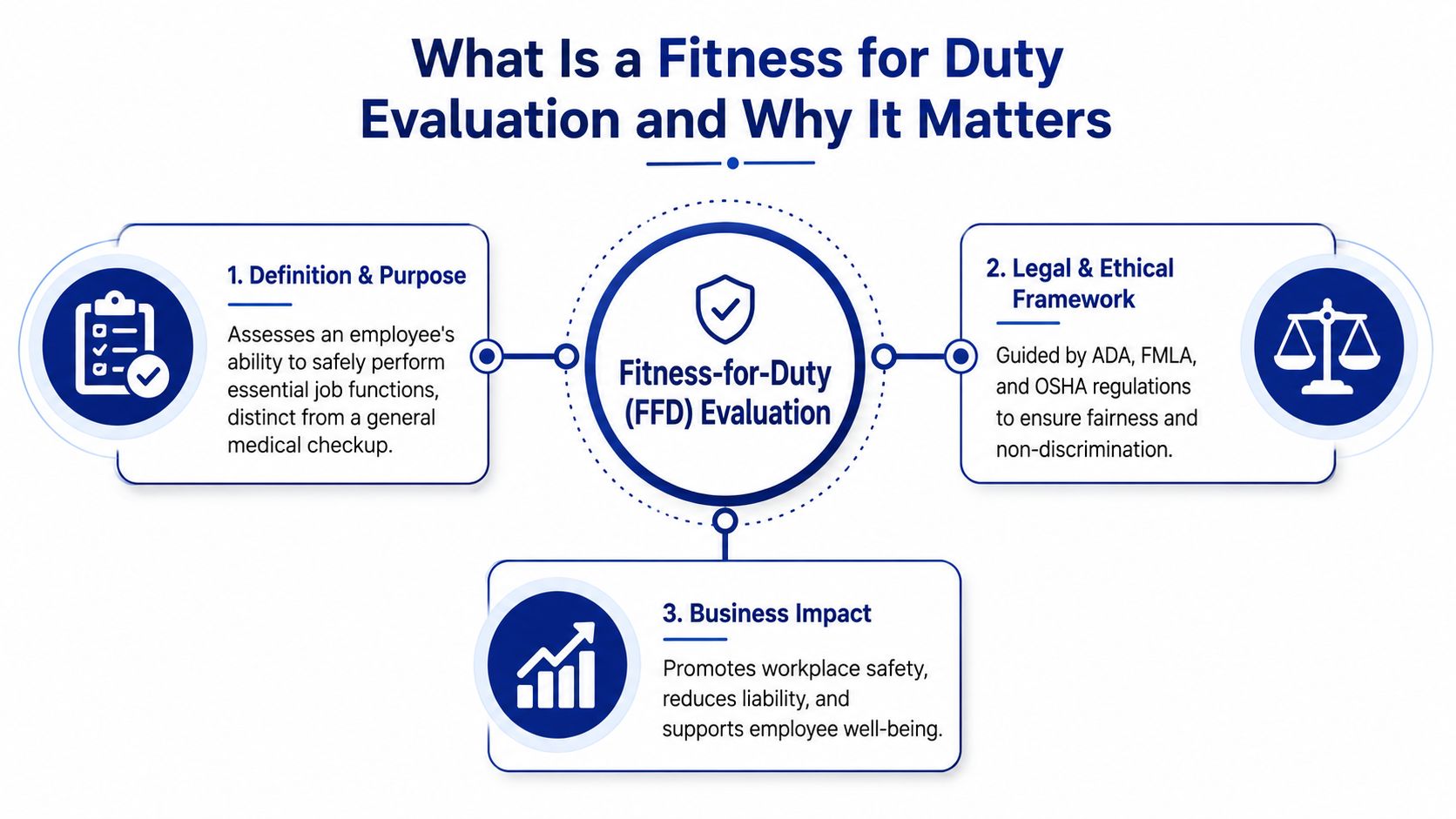 A diagram outlining the definition, legal framework, and business impact of fitness for duty evaluations.