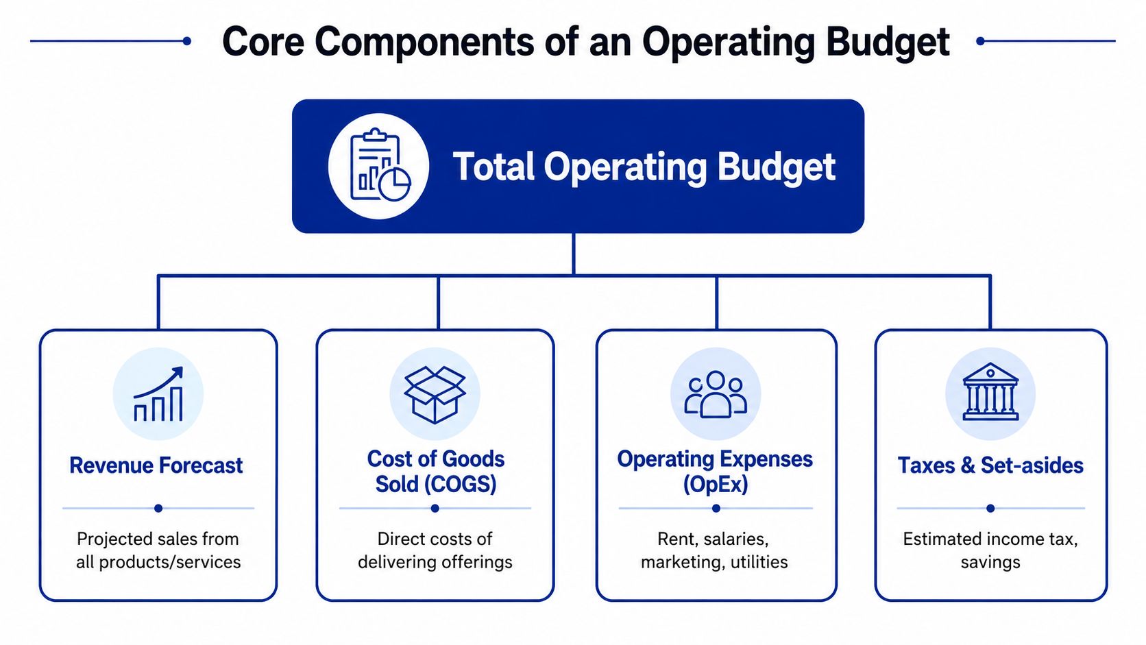 A flowchart diagram illustrating the four core components of a business operating budget: revenue, COGS, OpEx, and taxes.
