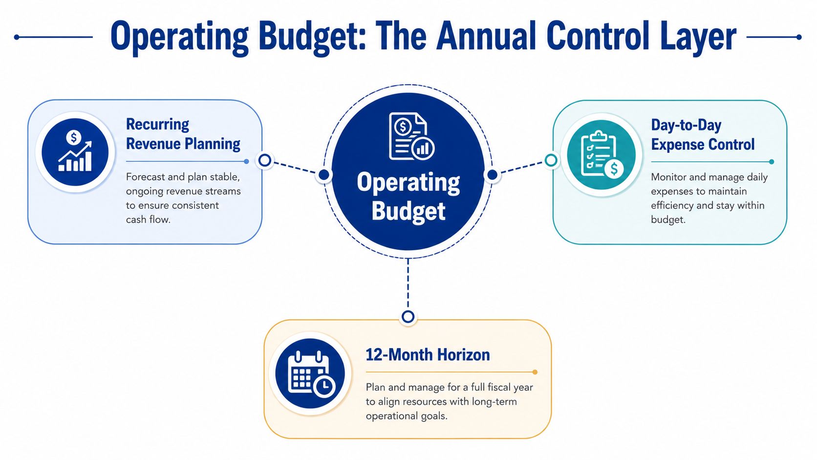 A diagram illustrating an Operating Budget as an annual control layer with revenue, expense, and timeline components.
