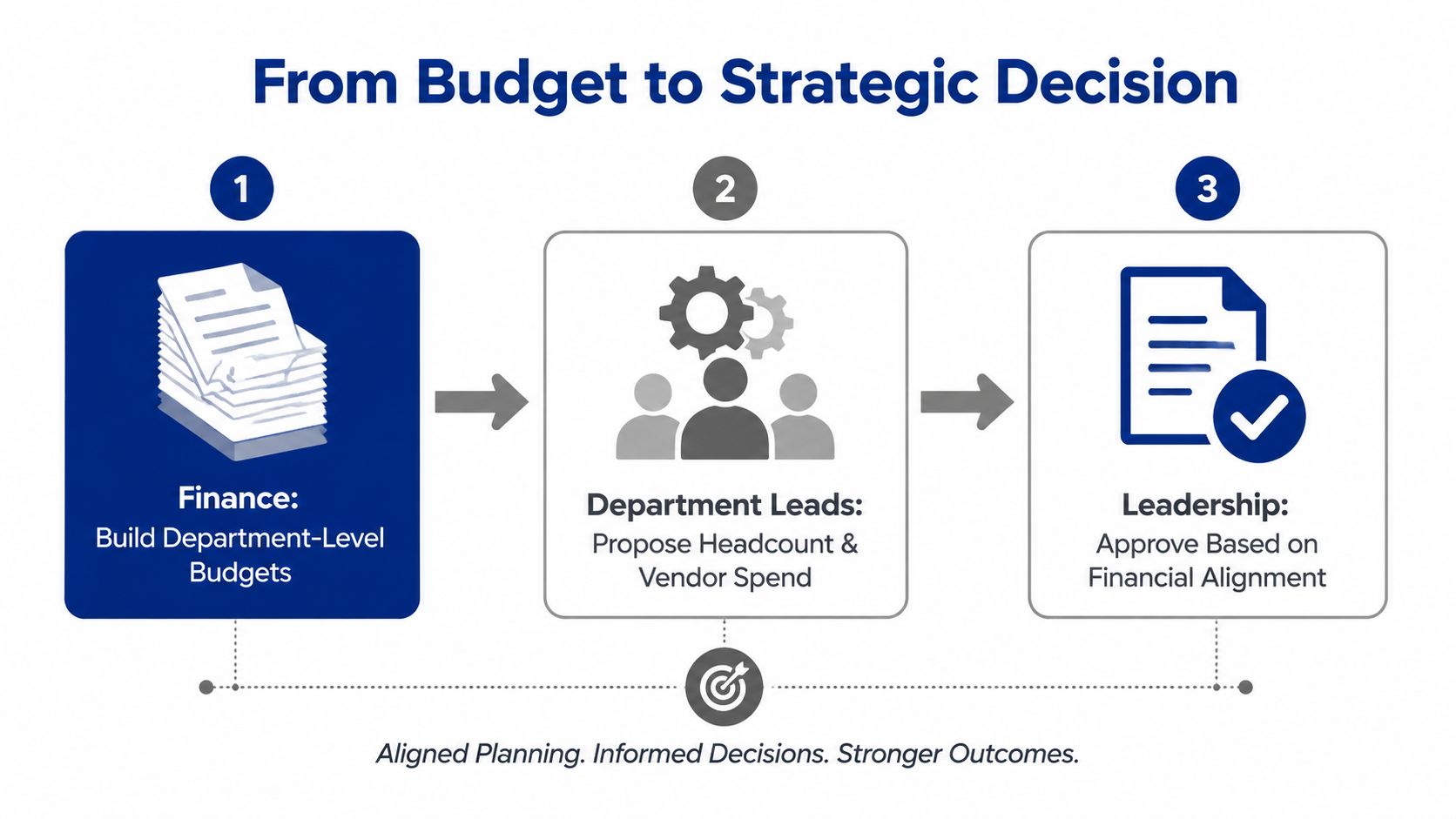 A three-step flowchart showing the corporate process of building, proposing, and approving departmental budgets for strategic alignment.