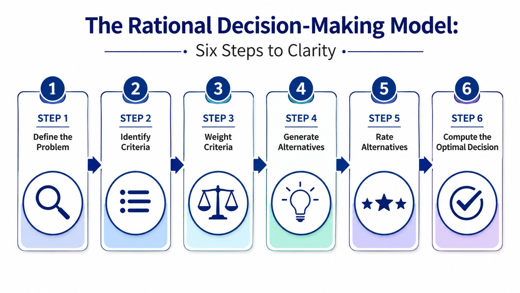 A diagram illustrating the six steps of the rational decision-making model for business clarity.
