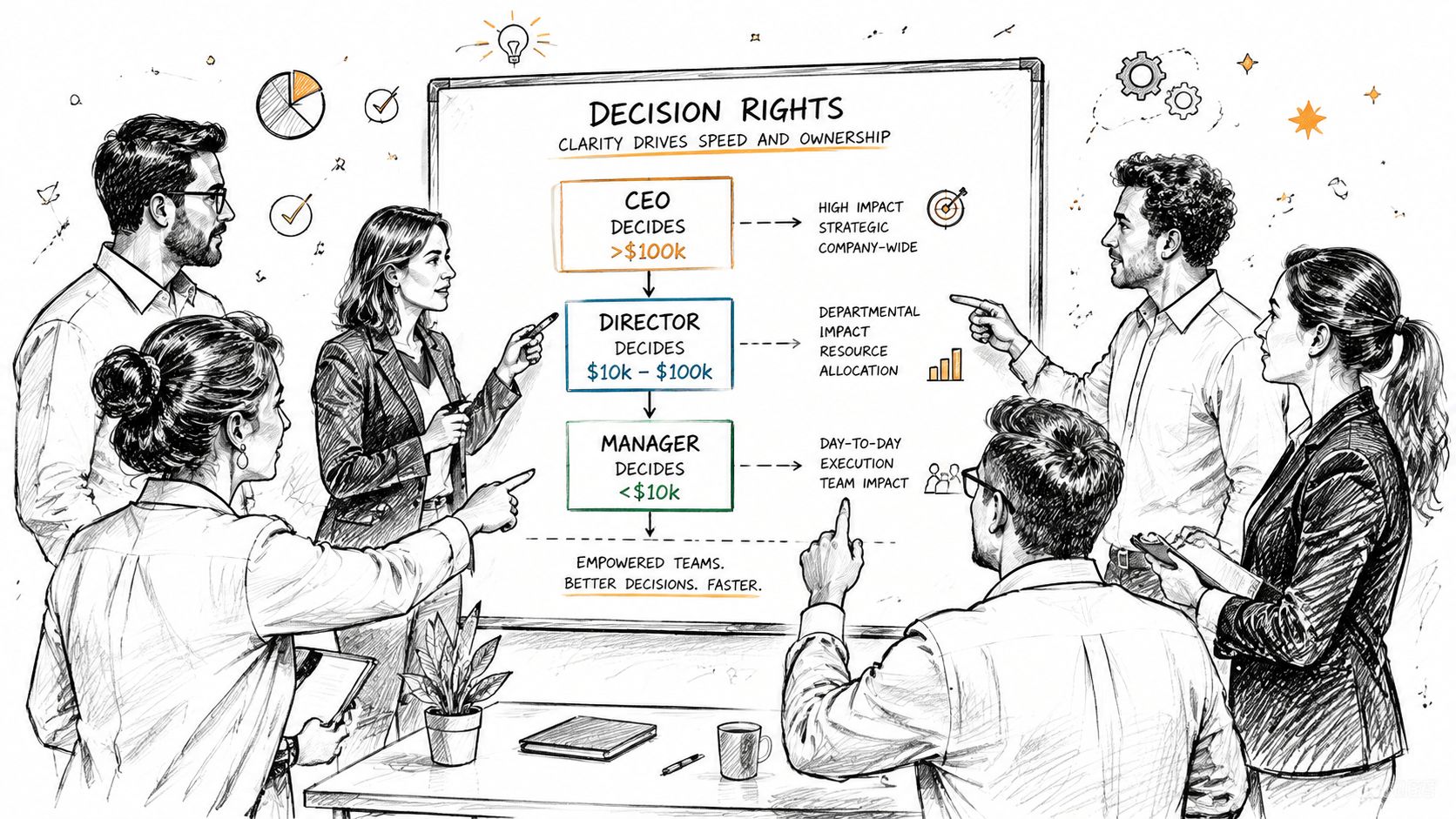 A professional team discussing a hierarchy chart on a whiteboard labeled decision rights for company roles.