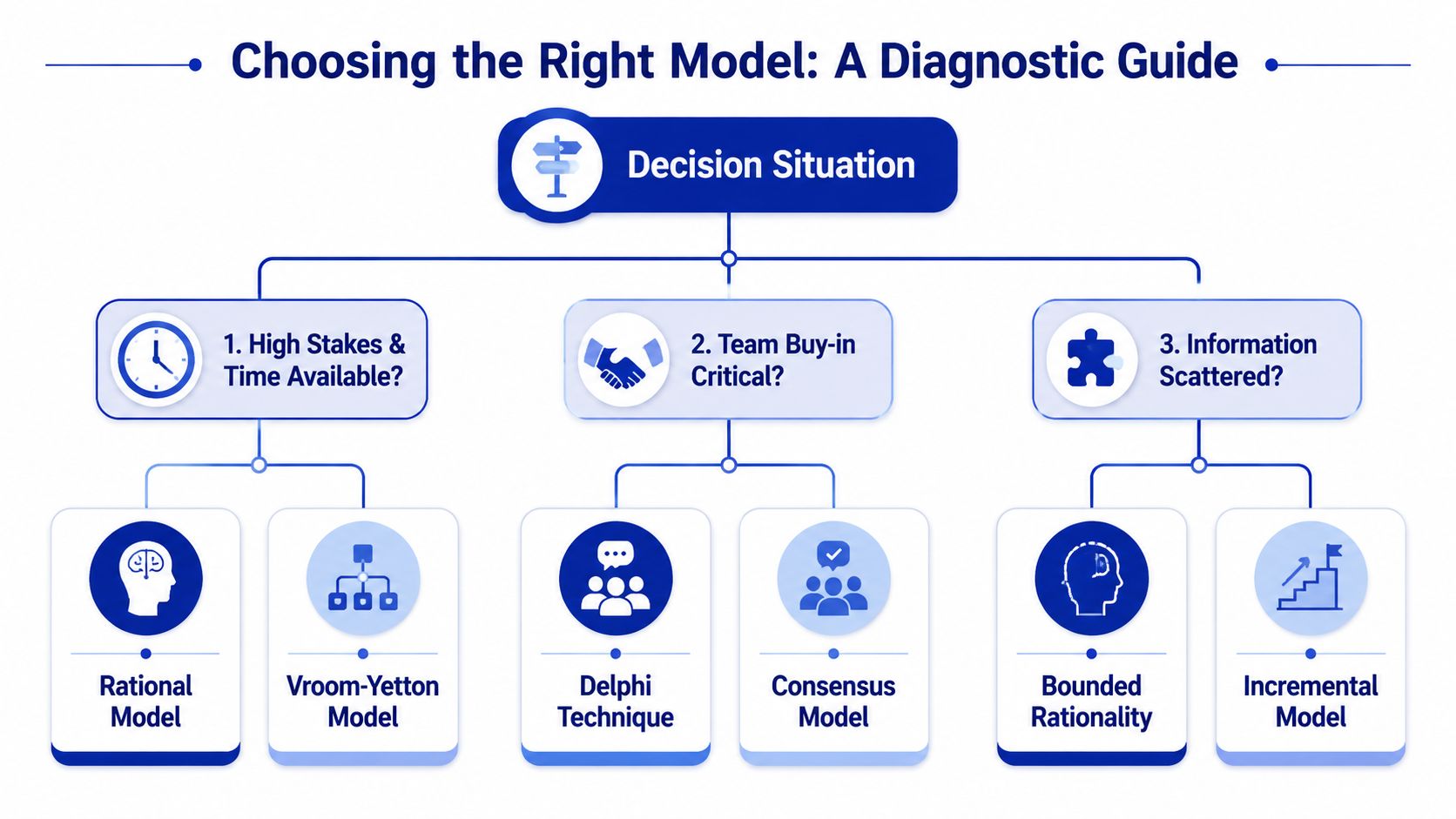 A diagnostic flowchart guide for choosing the right leadership decision-making model based on various business situations.