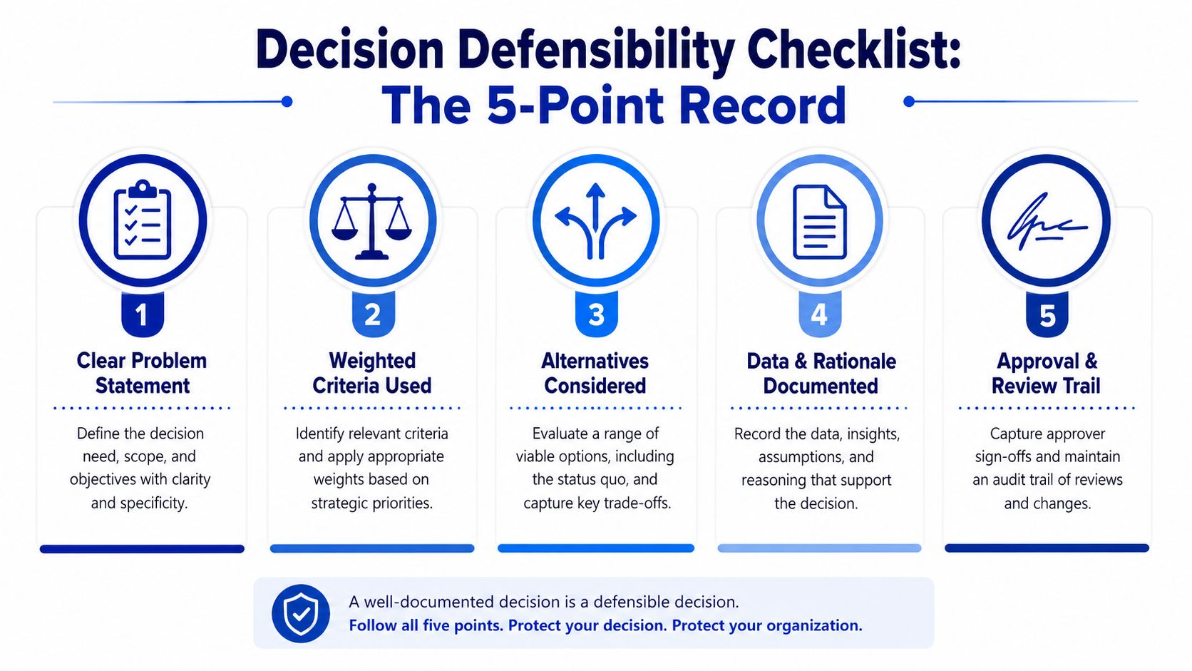 A five-point decision defensibility checklist infographic for structured, transparent, and auditable organizational decision-making processes.