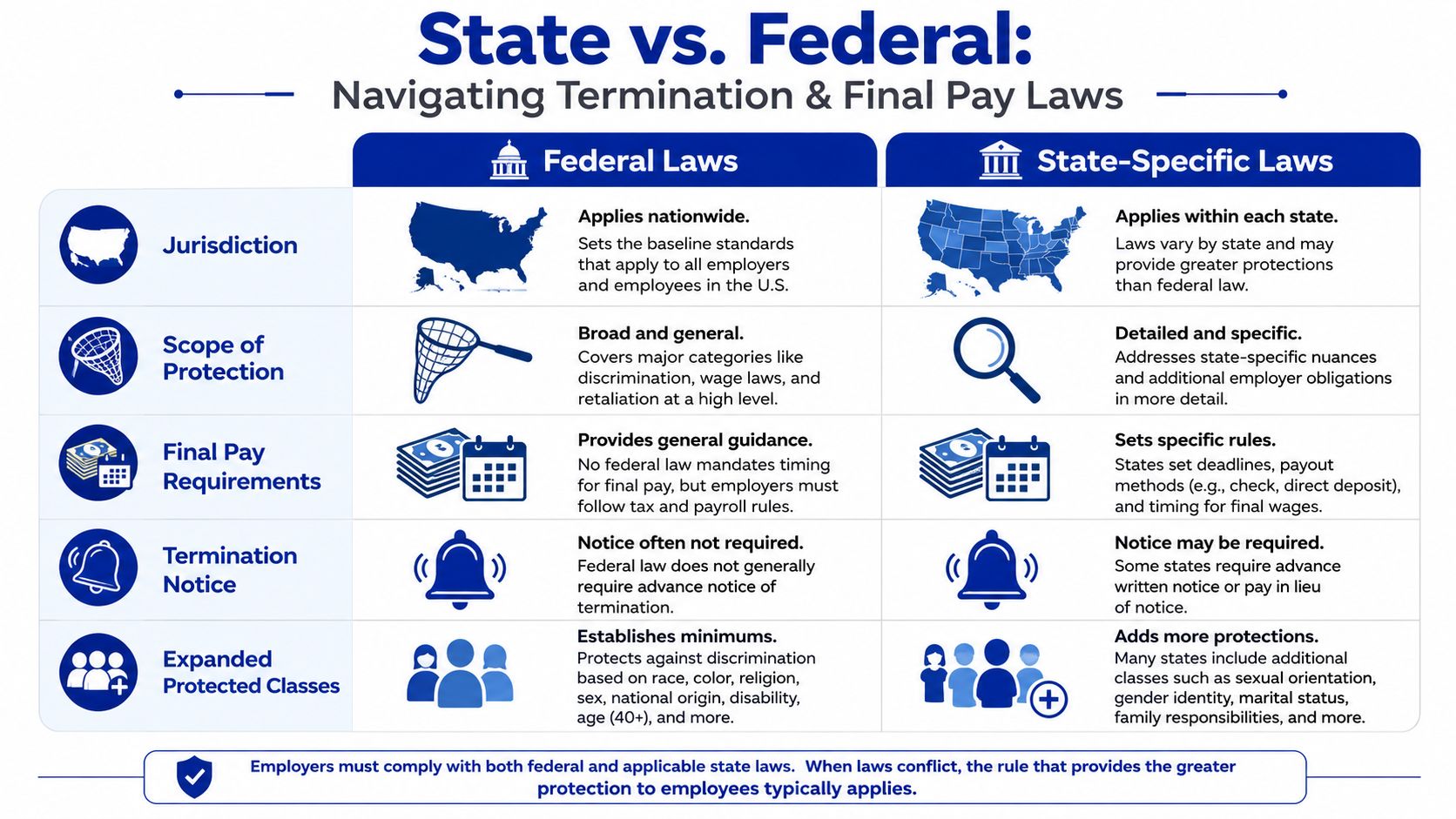 A comparison chart outlining differences between Federal and state-specific laws regarding employee termination and final pay requirements.