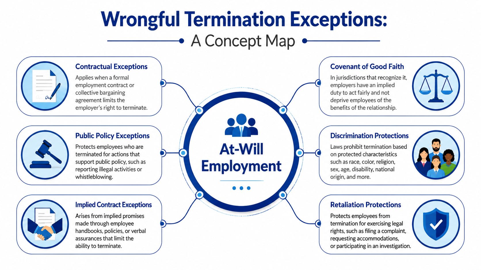 A concept map diagram explaining common legal exceptions to at-will employment and wrongful termination practices.