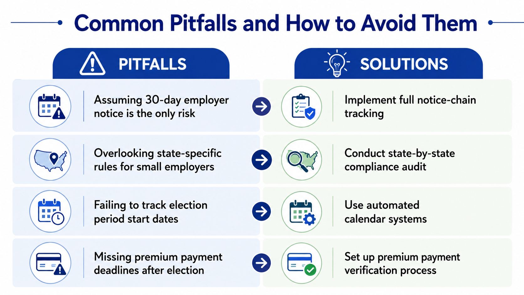 A chart showing four common employer pitfalls regarding COBRA compliance and their corresponding actionable solutions.