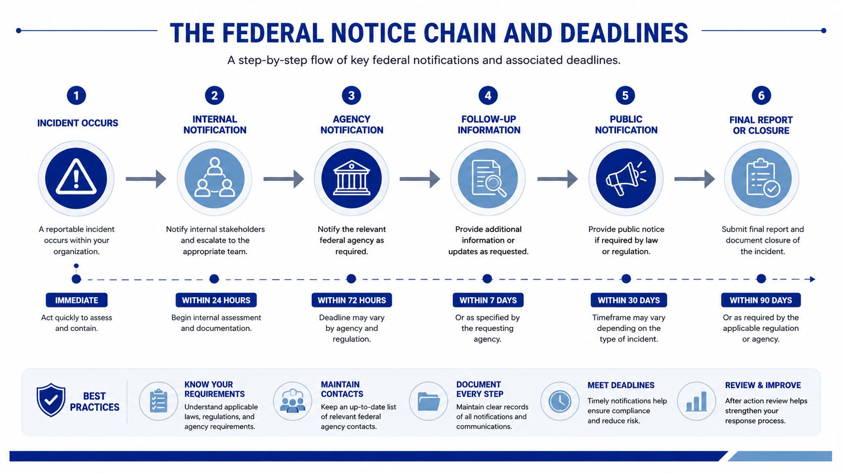 A flowchart titled The Federal Notice Chain and Deadlines illustrating steps and timelines for reporting incidents.