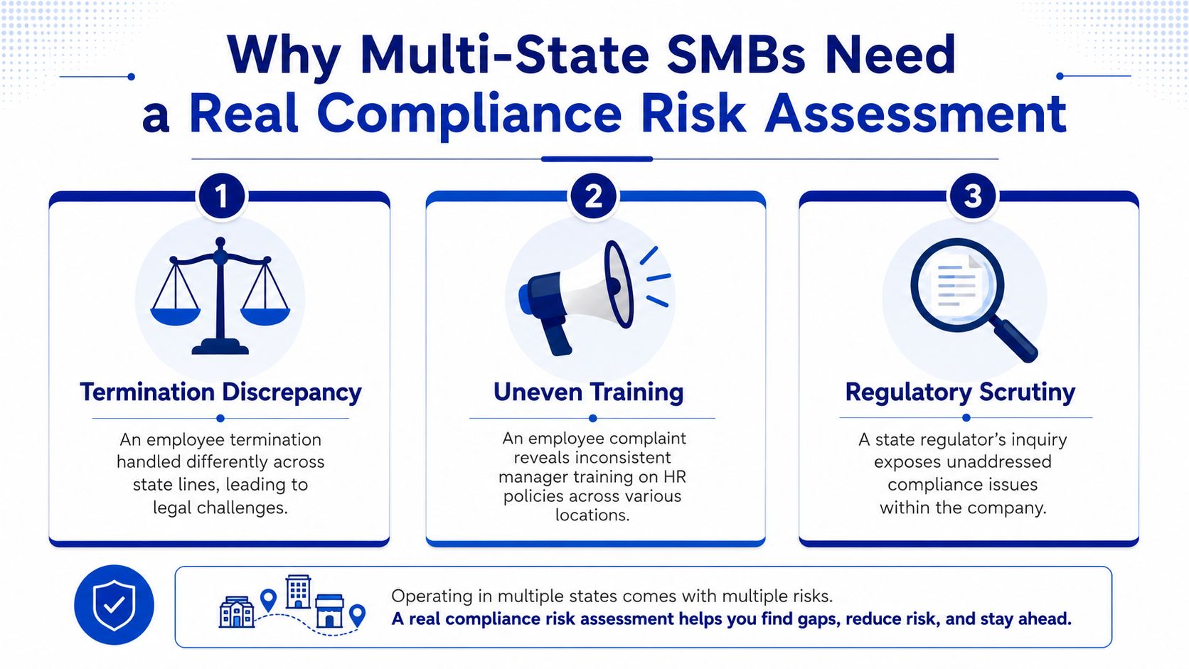 An infographic titled Why Multi-State SMBs Need a Real Compliance Risk Assessment, showing three key compliance risks.