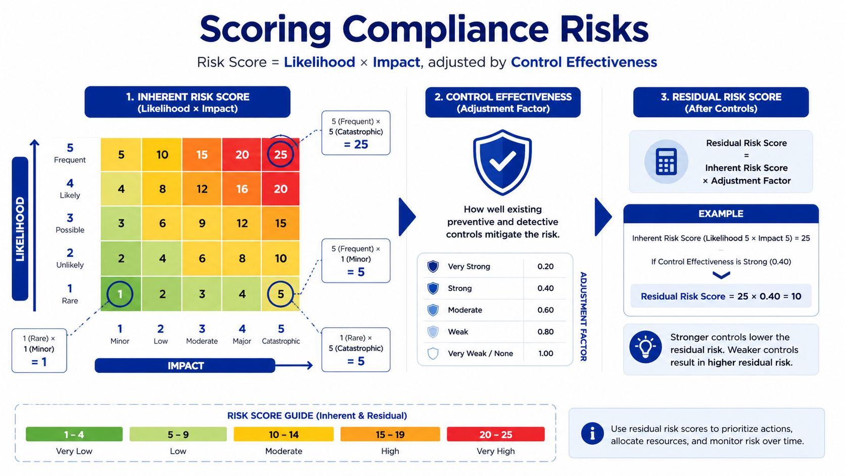 A visual guide explaining how to calculate inherent and residual risk scores using a heat map.