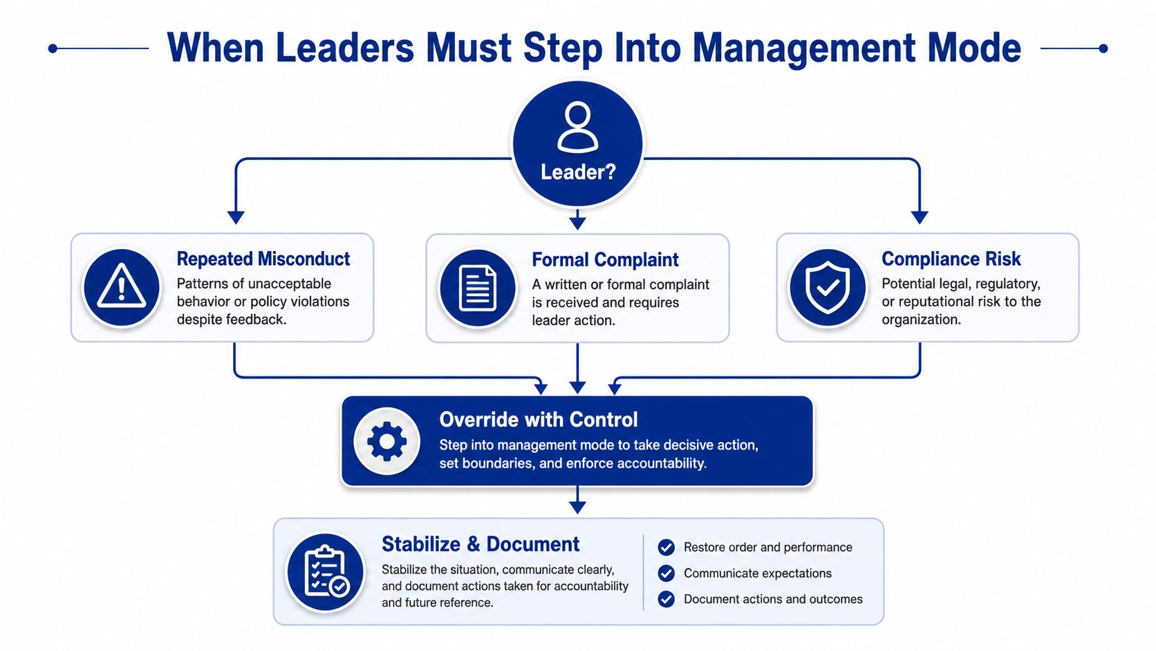 A flowchart showing when leaders should step into management mode for misconduct, complaints, or compliance risks.