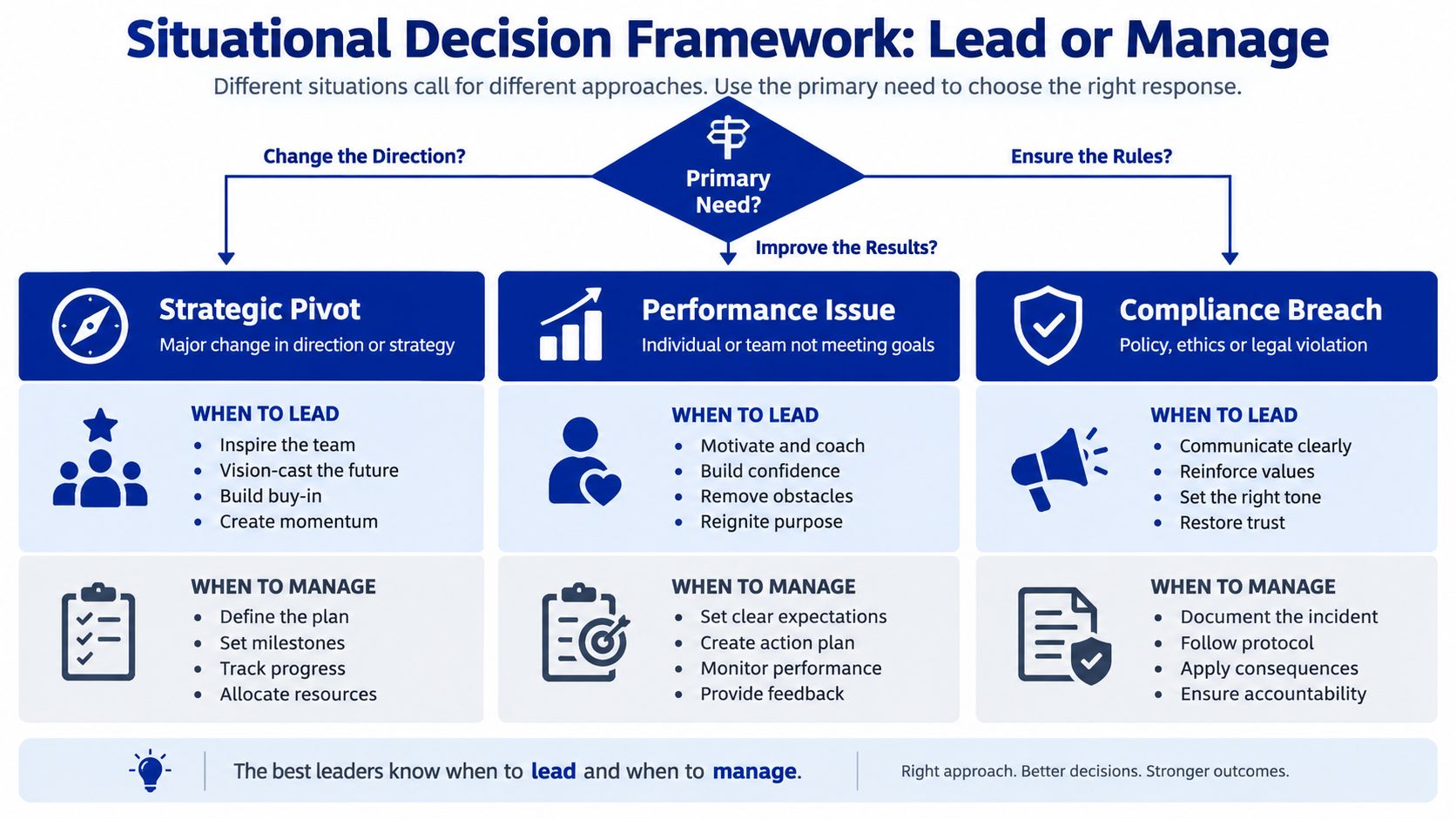 A decision framework chart illustrating when to use leadership or management styles in various workplace situations.