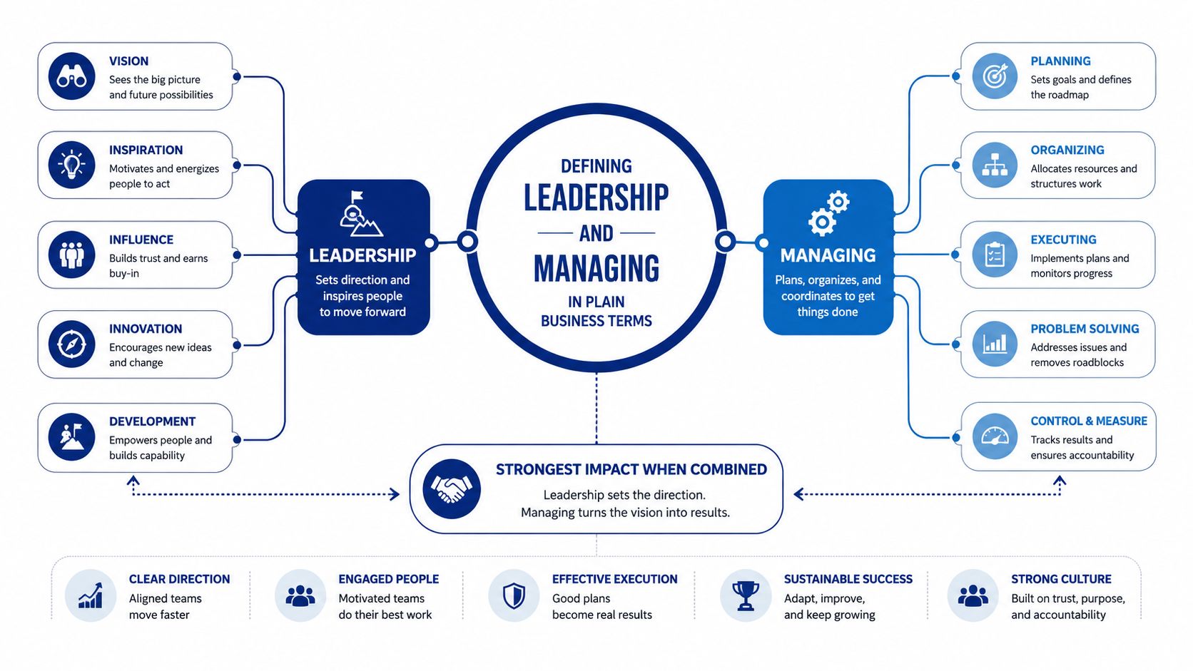 A diagram comparing leadership and managing, detailing key traits for both and their combined impact on organizational success.