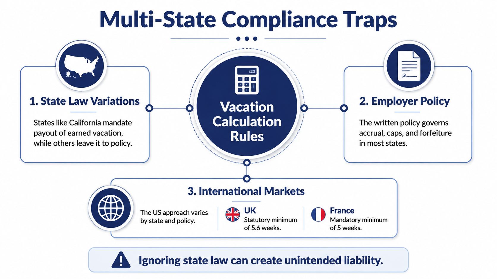 An infographic titled Multi-State Compliance Traps explaining complexities in vacation calculation rules across states and international markets.
