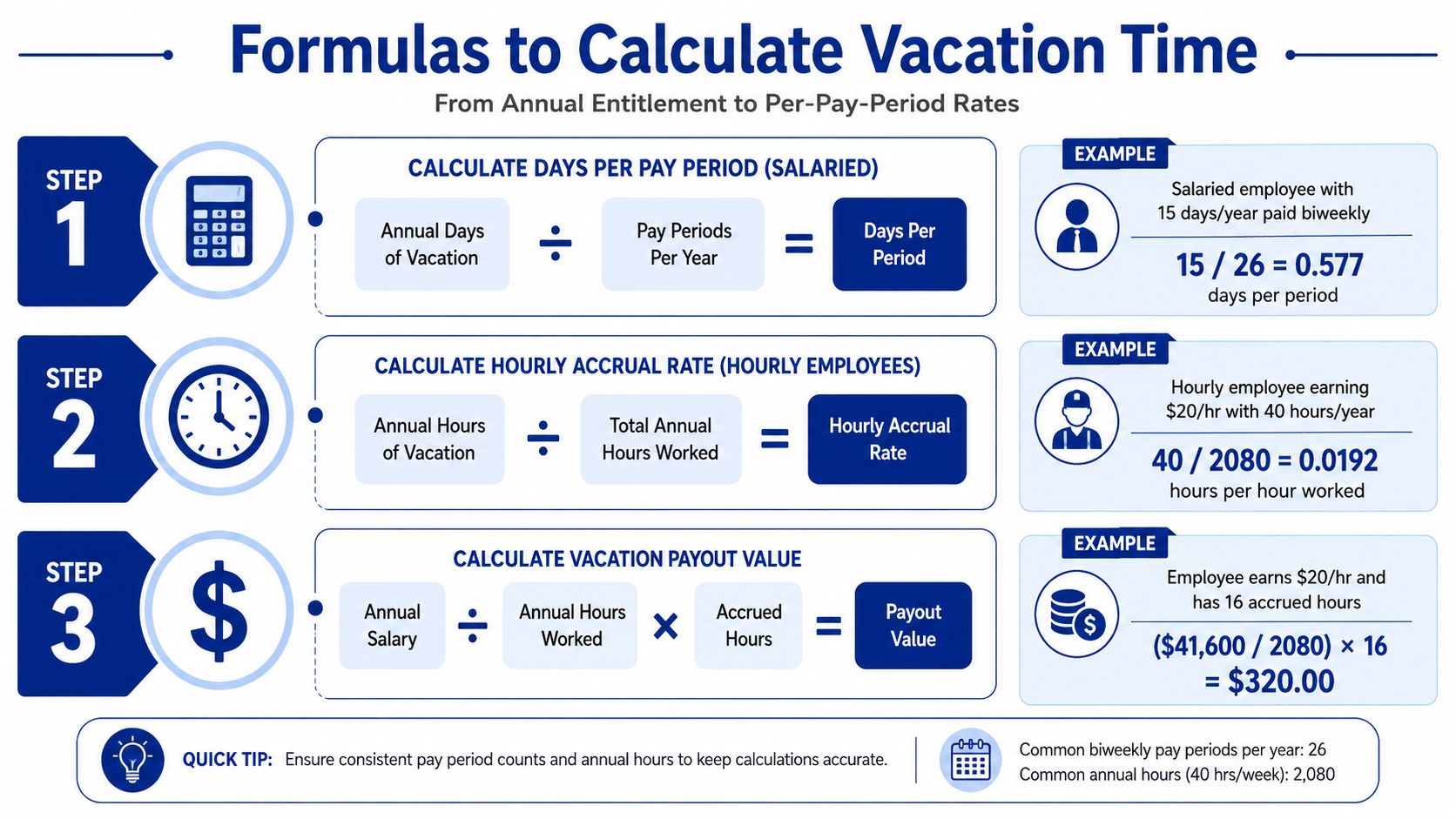 A clear infographic illustrating three step-by-step formulas for calculating vacation time for salaried and hourly employees.