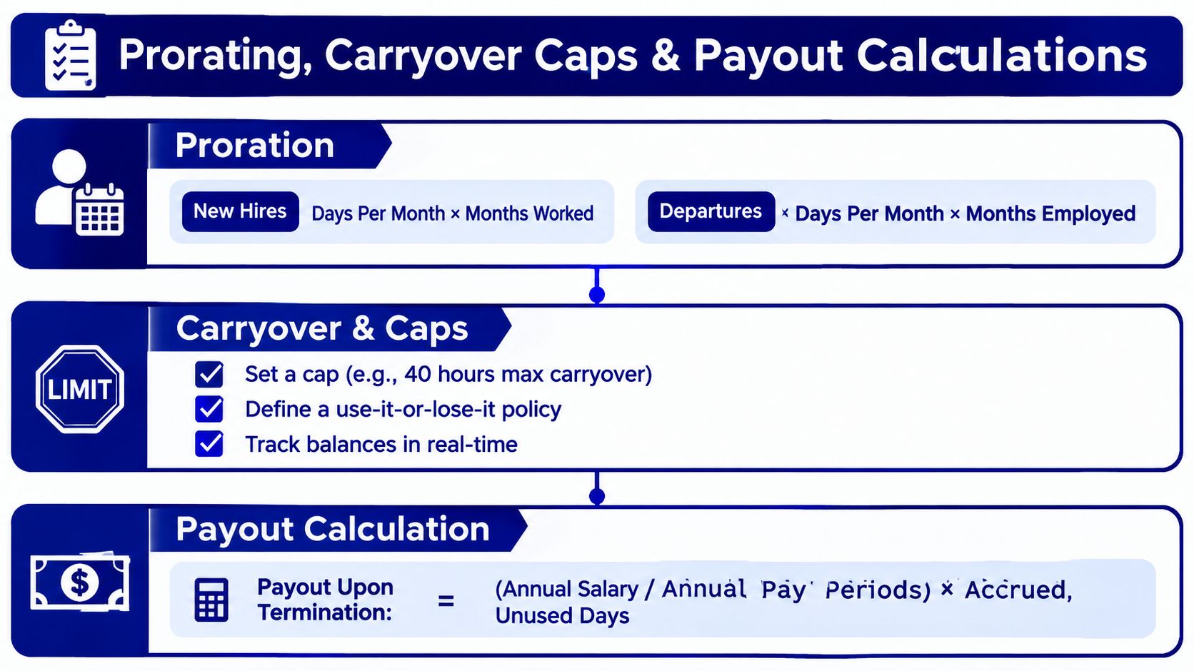 An infographic showing formulas for prorating, setting vacation carryover caps, and calculating payout upon termination for employees.