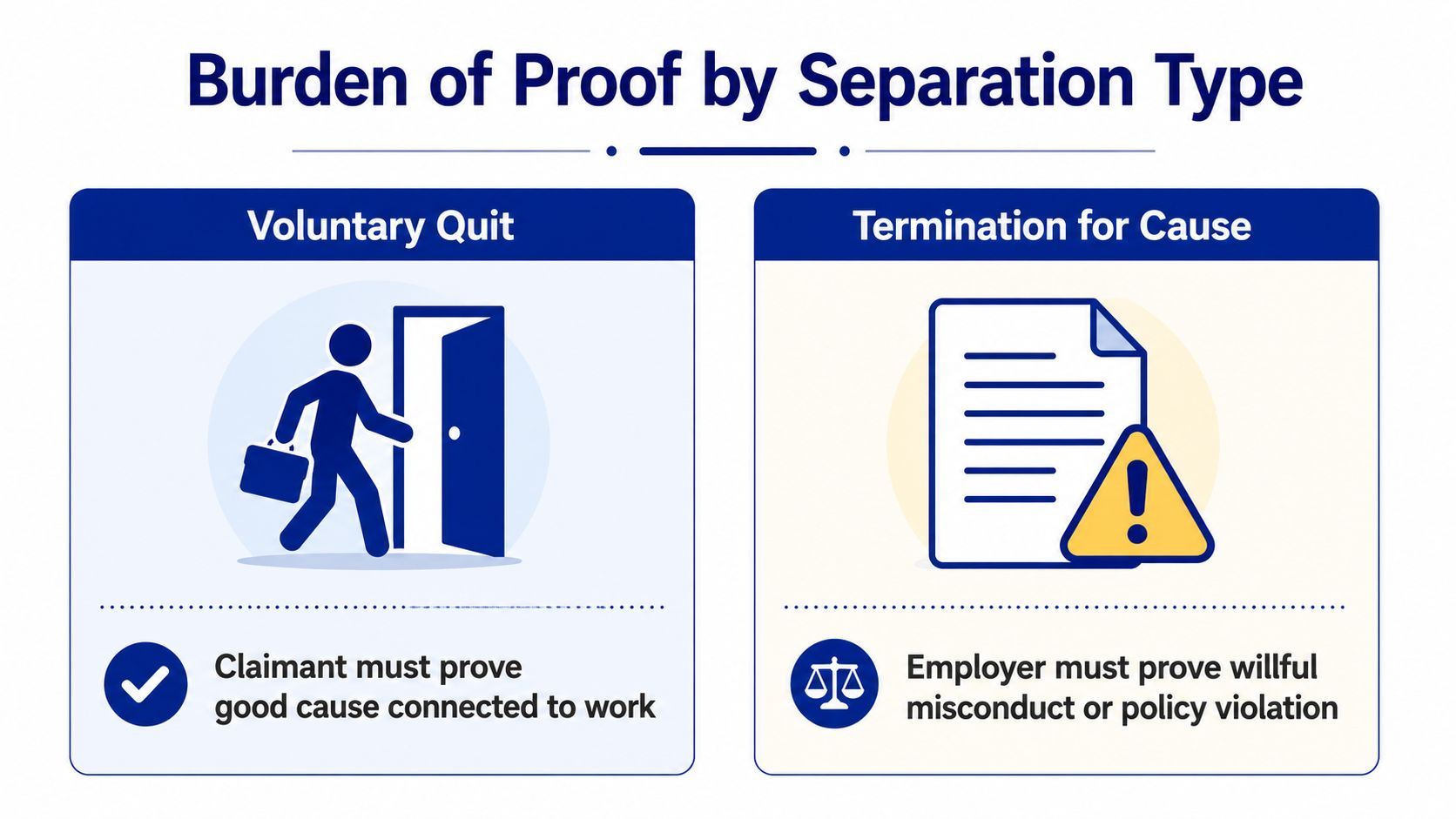 A chart showing who bears the burden of proof for unemployment claims based on separation type.